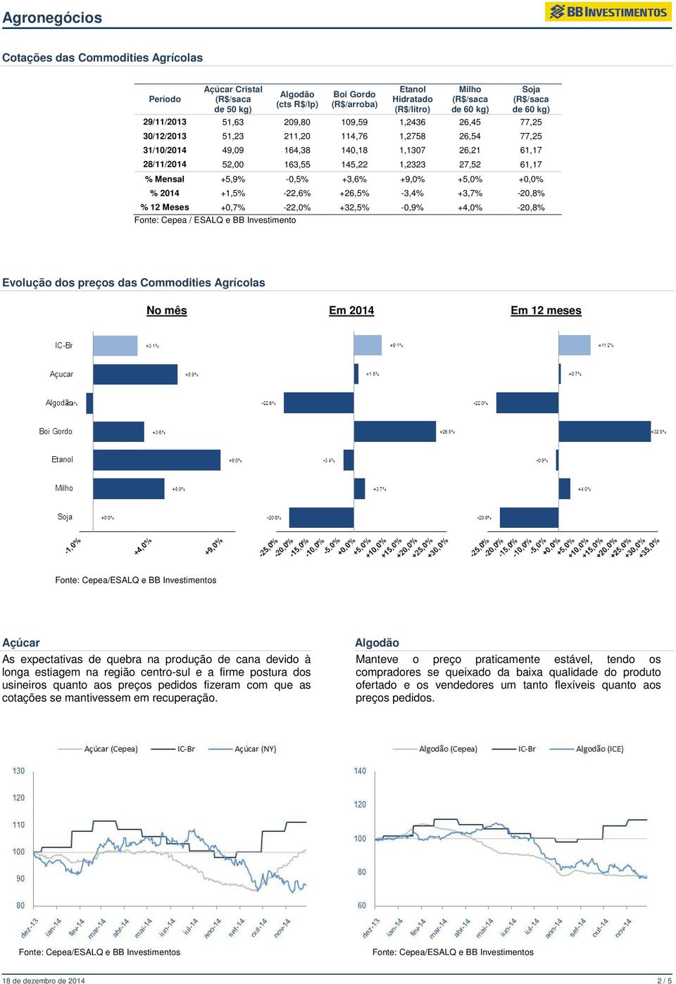 +9,0% +5,0% +0,0% % 2014 +1,5% -22,6% +26,5% -3,4% +3,7% -20,8% % 12 Meses +0,7% -22,0% +32,5% -0,9% +4,0% -20,8% Fonte: Cepea / ESALQ e BB Investimento Evolução dos preços das Commodities Agrícolas