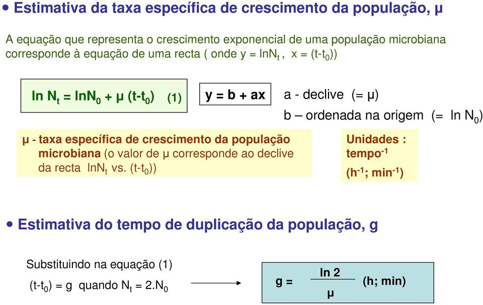 origem (= ln N 0 ) µ - taxa específica de crescimento da população microbiana (o valor de µ corresponde ao declive da recta lnn t vs.