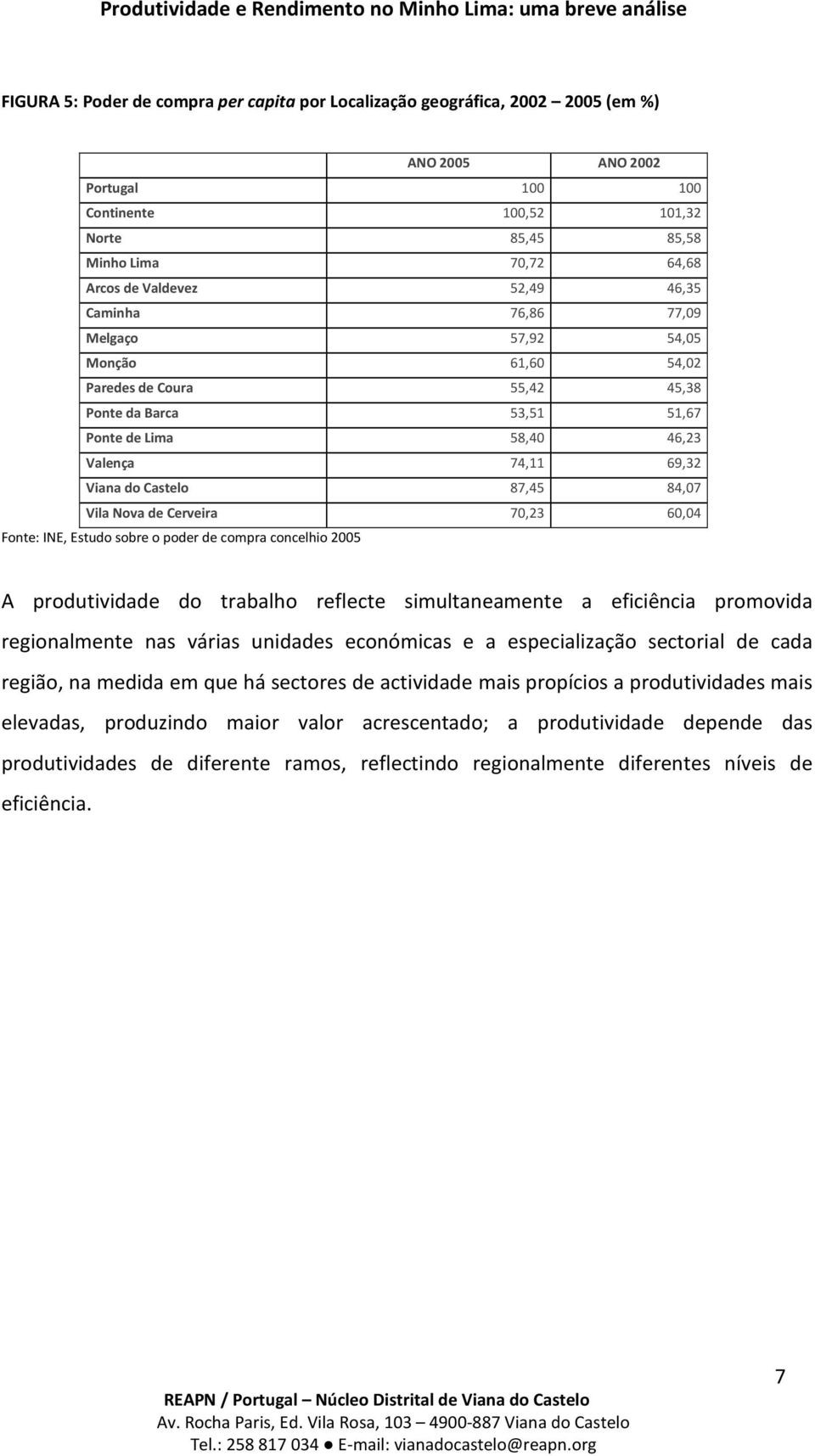 87,45 84,07 Vila Nova de Cerveira 70,23 60,04 Fonte: INE, Estudo sobre o poder de compra concelhio 2005 A produtividade do trabalho reflecte simultaneamente a eficiência promovida regionalmente nas