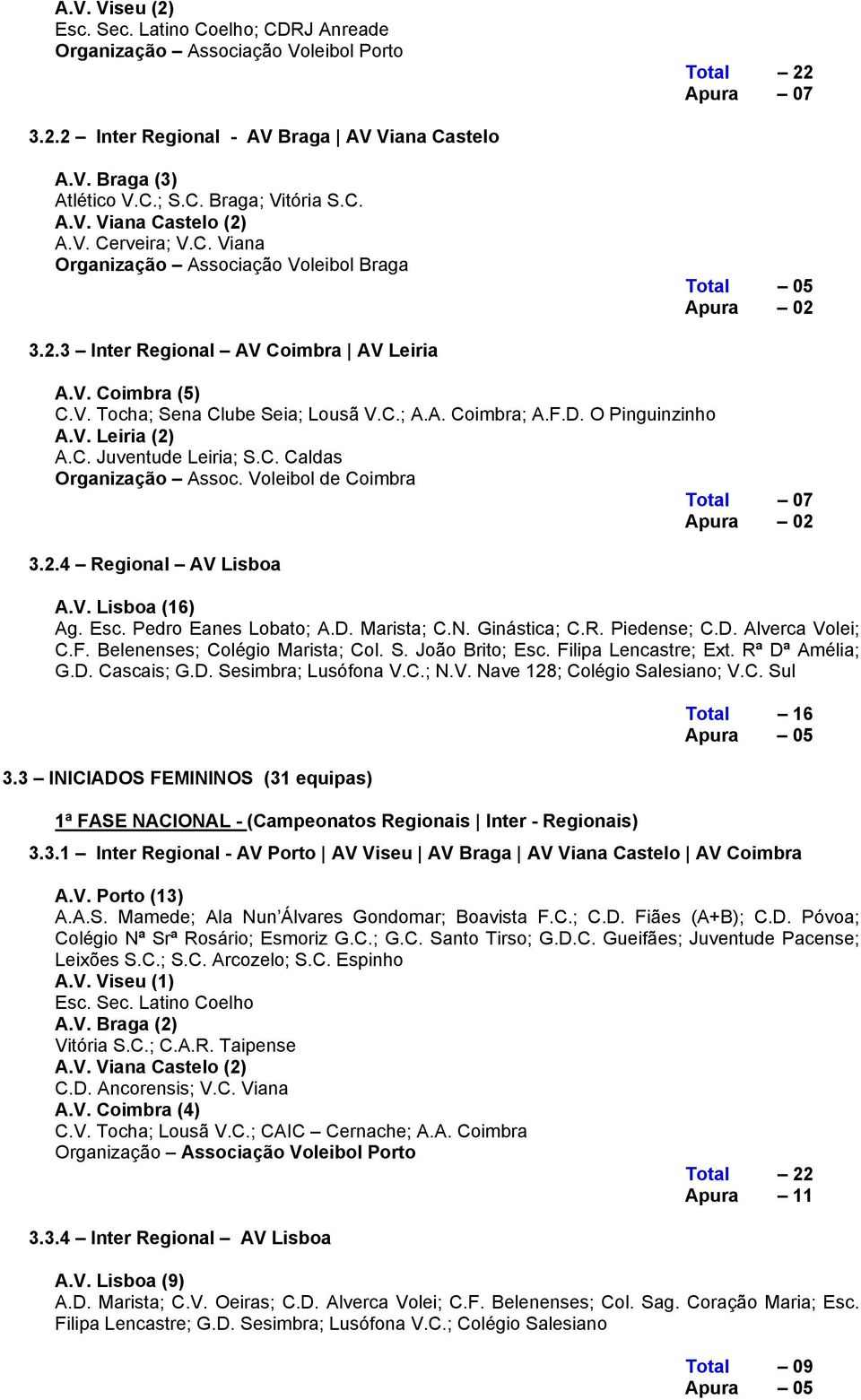 O Pinguinzinho A.V. Leiria (2) A.C. Juventude Leiria; S.C. Caldas Organização Assoc. Voleibol de Coimbra Total 07 Apura 02 3.2.4 Regional AV Lisboa A.V. Lisboa (16) Ag. Esc. Pedro Eanes Lobato; A.D.