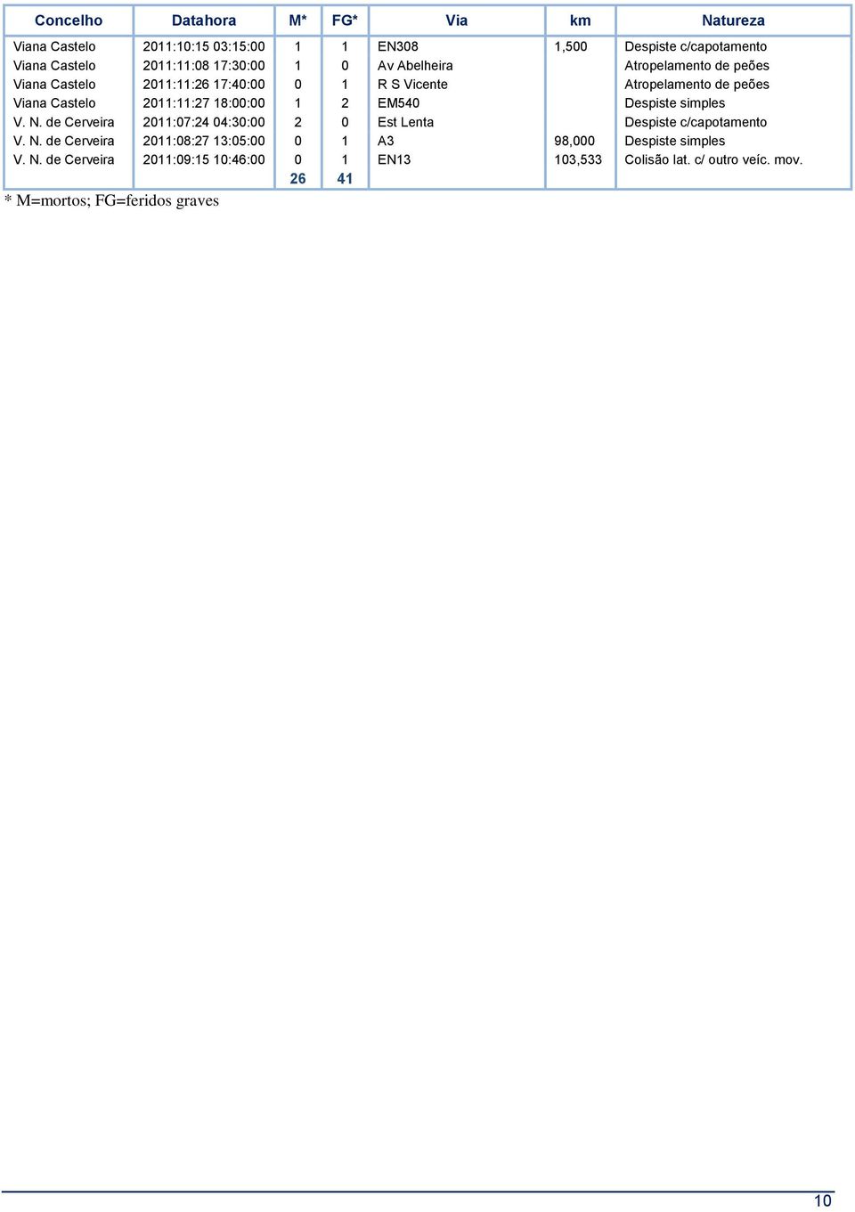 18:00:00 1 2 EM540 Despiste simples V. N. de Cerveira 2011:07:24 04:30:00 2 0 Est Lenta Despiste c/capotamento V. N. de Cerveira 2011:08:27 13:05:00 0 1 A3 98,000 Despiste simples V.