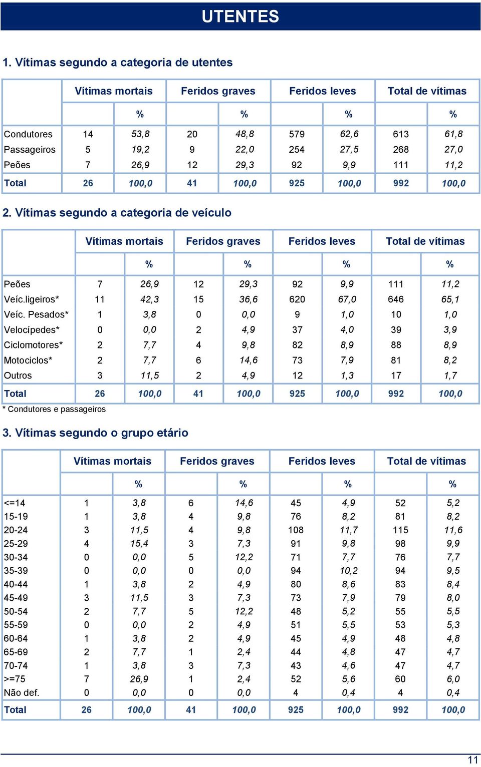 992 100,0 2. segundo a categoria de veículo % % % % Peões 7 26,9 12 29,3 92 9,9 111 11,2 Veíc.ligeiros* 11 42,3 15 36,6 620 67,0 646 65,1 Veíc.