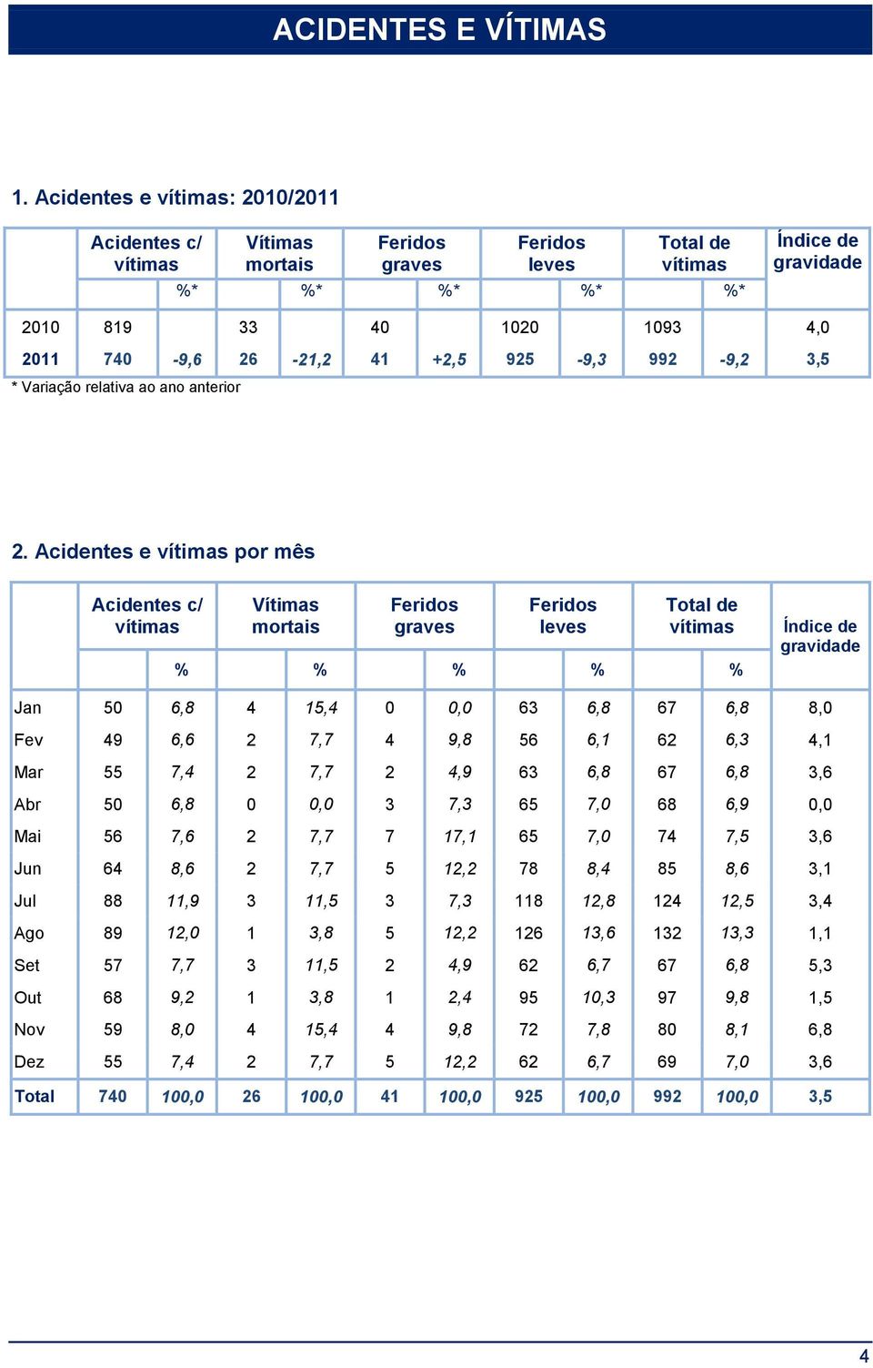 6,9 0,0 Mai 56 7,6 2 7,7 7 17,1 65 7,0 74 7,5 3,6 Jun 64 8,6 2 7,7 5 12,2 78 8,4 85 8,6 3,1 Jul 88 11,9 3 11,5 3 7,3 118 12,8 124 12,5 3,4 Ago 89 12,0 1 3,8 5 12,2 126 13,6 132