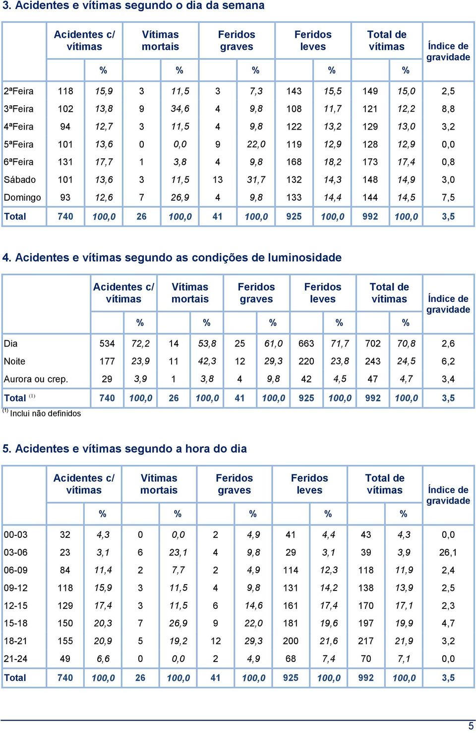 14,5 7,5 4. Acidentes e segundo as condições de luminosidade Dia 534 72,2 14 53,8 25 61,0 663 71,7 702 70,8 2,6 Noite 177 23,9 11 42,3 12 29,3 220 23,8 243 24,5 6,2 Aurora ou crep.