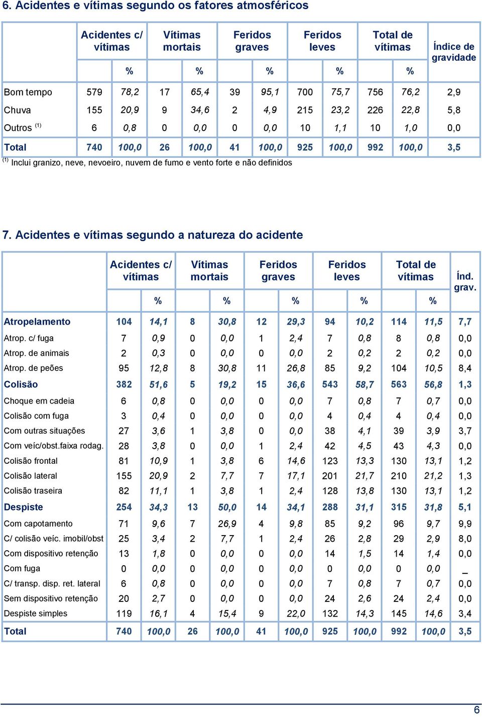 Atropelamento 104 14,1 8 30,8 12 29,3 94 10,2 114 11,5 7,7 Atrop. c/ fuga 7 0,9 0 0,0 1 2,4 7 0,8 8 0,8 0,0 Atrop. de animais 2 0,3 0 0,0 0 0,0 2 0,2 2 0,2 0,0 Atrop.