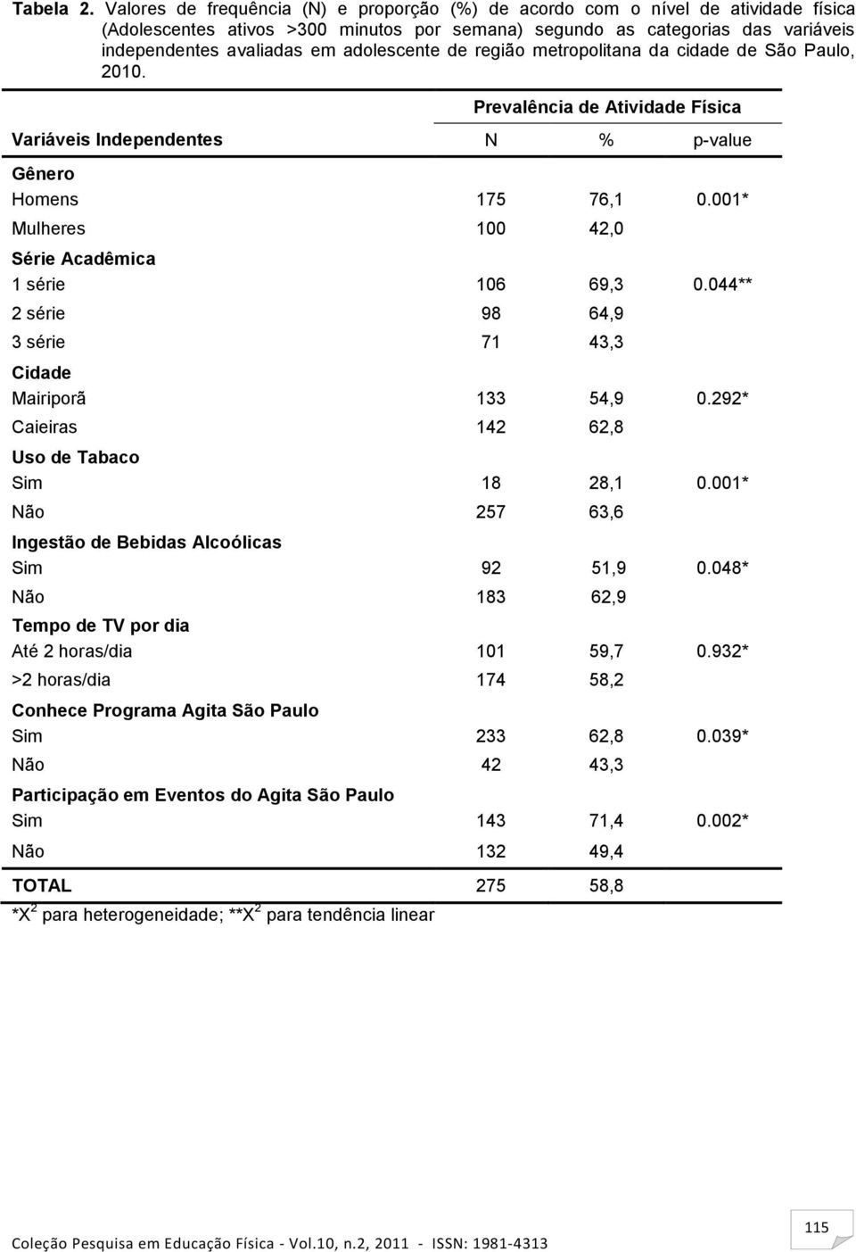 adolescente de região metropolitana da cidade de São Paulo, 2010. Prevalência de Atividade Física Variáveis Independentes N % p-value Gênero Homens 175 76,1 0.