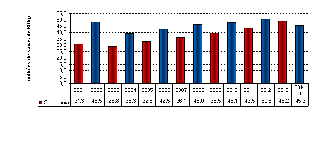 Gráfico 7 Participação percentual da produção de café por UF na safra 2014 OUTROS 0,29% SP 10,12% RJ 0,64% PR 1,23% RO