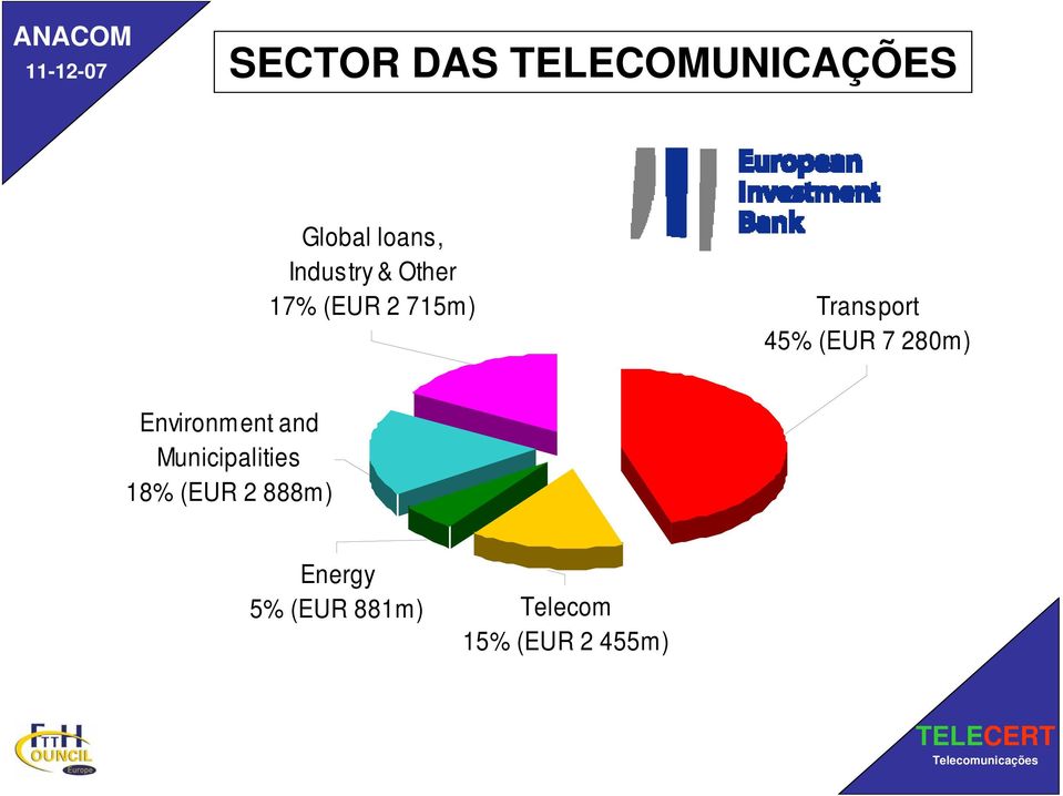 (EUR 7 280m) Environment and Municipalities 18%