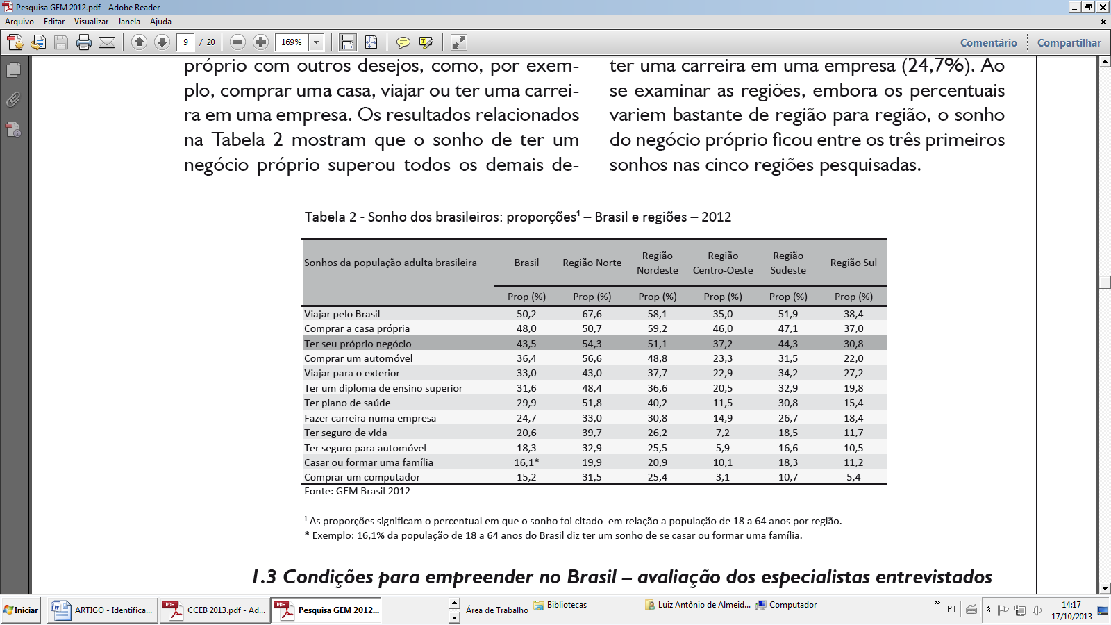 Sonhos dos brasileiros Fonte : Relatório Executivo Empreendedorismo no Brasil http://www.