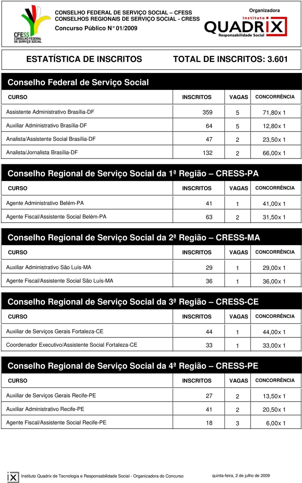 31,50x 1 Conselho Regional de Serviço Social da 2ª Região CRESS-MA Auxiliar Administrativo São Luís-MA 29 1 29,00x 1 Agente Fiscal/Assistente Social São Luís-MA 36 1 36,00x 1 Conselho Regional de