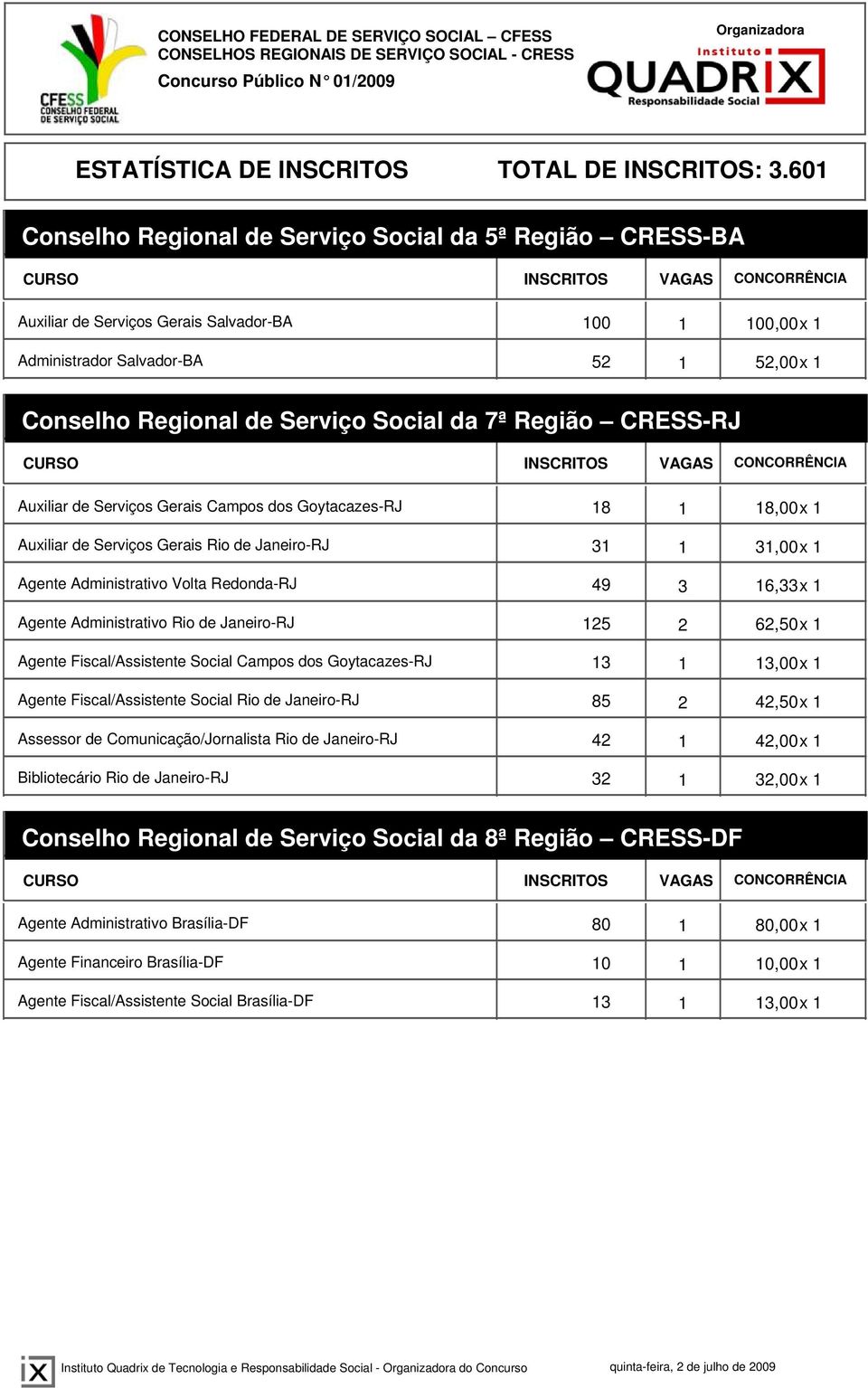 Agente Administrativo Rio de Janeiro-RJ 125 2 62,50x 1 Agente Fiscal/Assistente Social Campos dos Goytacazes-RJ 13 1 13,00x 1 Agente Fiscal/Assistente Social Rio de Janeiro-RJ 85 2 42,50x 1 Assessor