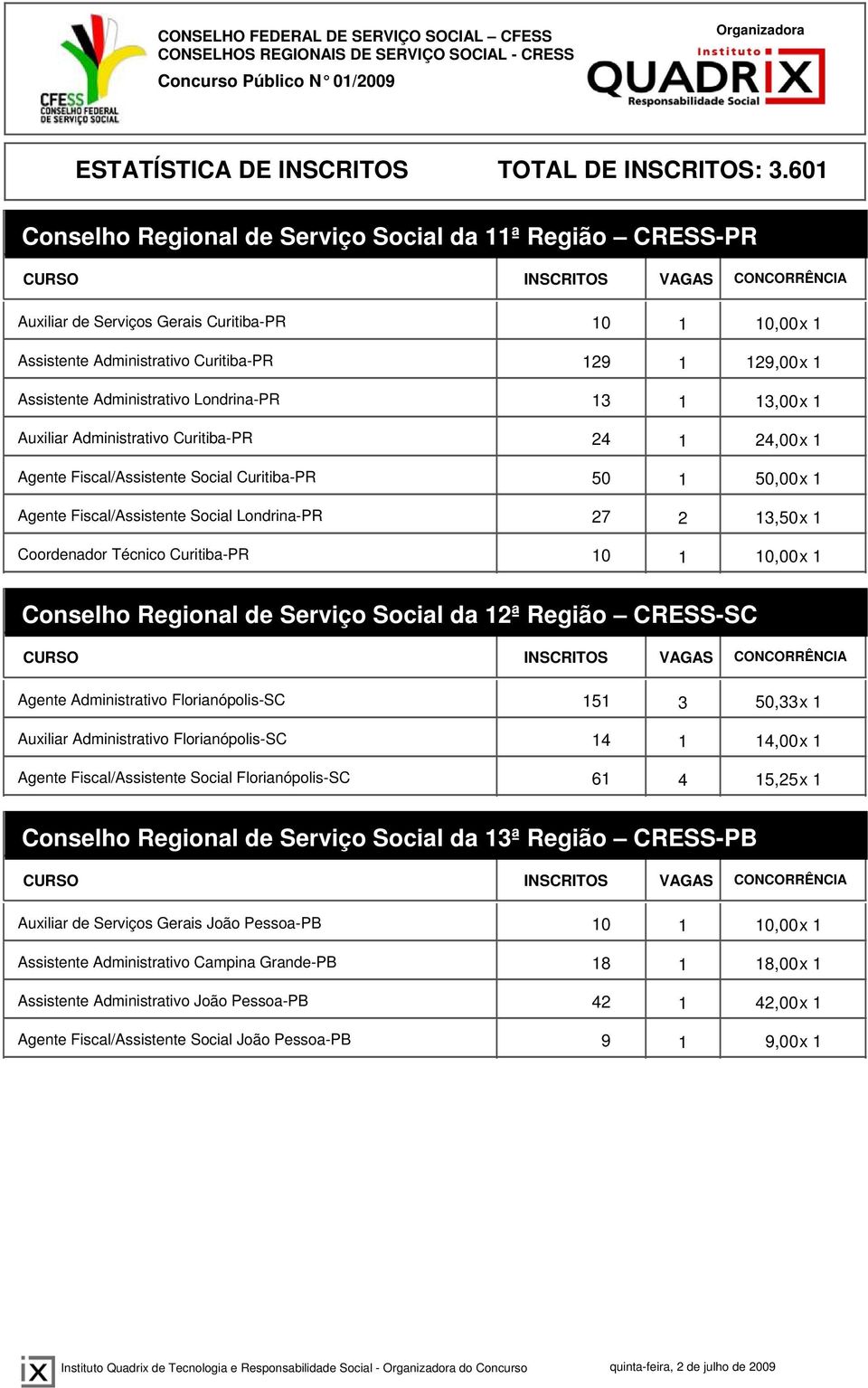 Coordenador Técnico Curitiba-PR 10 1 10,00x 1 Conselho Regional de Serviço Social da 12ª Região CRESS-SC Agente Administrativo Florianópolis-SC 151 3 50,33x 1 Auxiliar Administrativo Florianópolis-SC