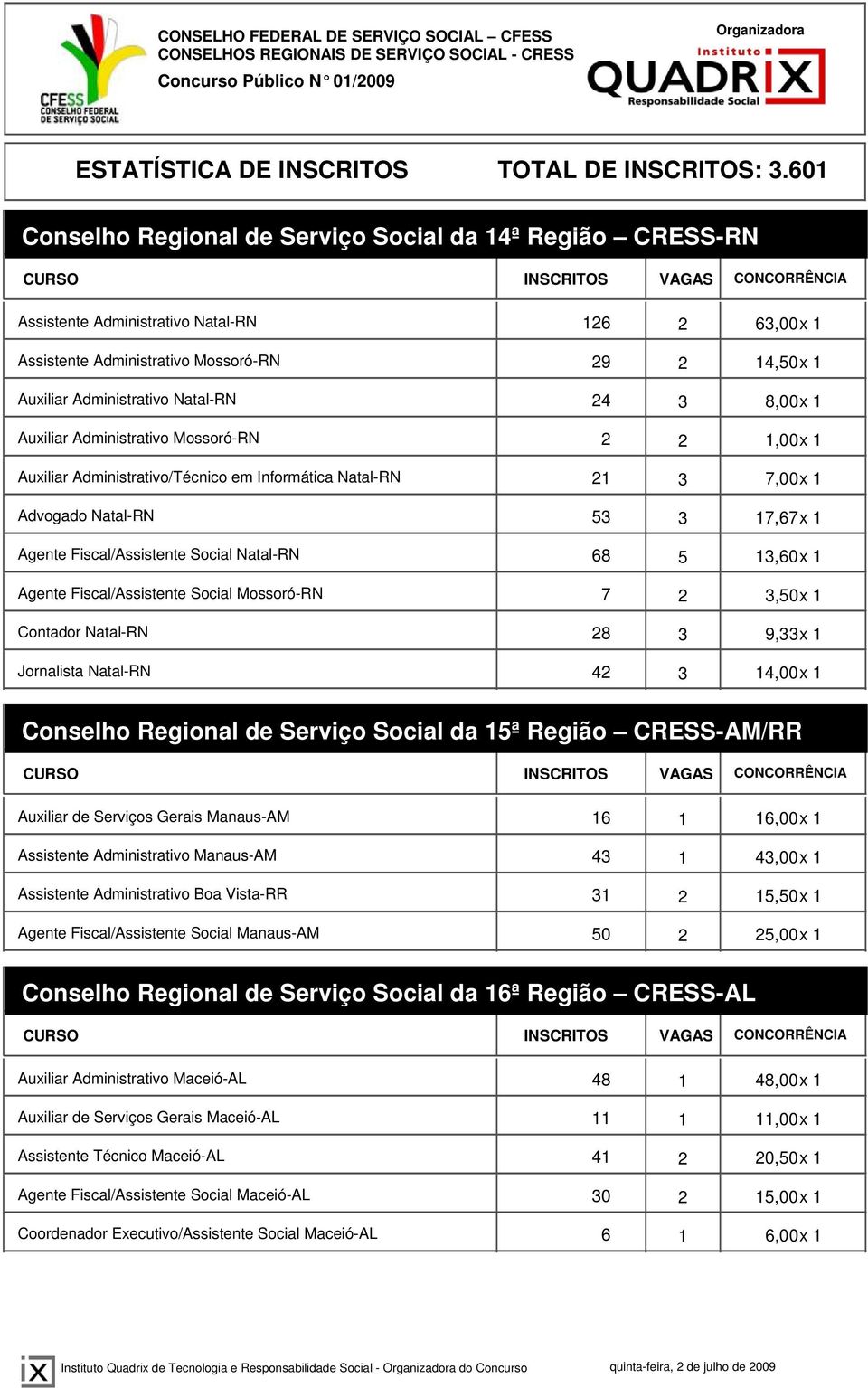 5 13,60x 1 Agente Fiscal/Assistente Social Mossoró-RN 7 2 3,50x 1 Contador Natal-RN 28 3 9,33x 1 Jornalista Natal-RN 42 3 14,00x 1 Conselho Regional de Serviço Social da 15ª Região CRESS-AM/RR