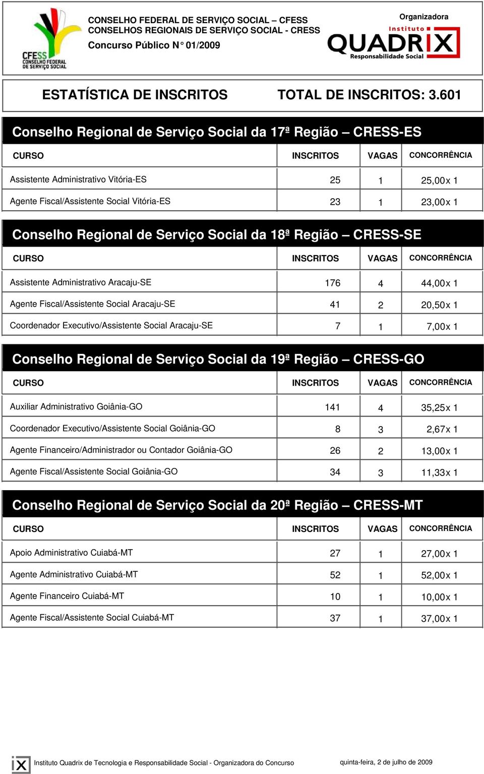 1 Conselho Regional de Serviço Social da 19ª Região CRESS-GO Auxiliar Administrativo Goiânia-GO 141 4 35,25x 1 Coordenador Executivo/Assistente Social Goiânia-GO 8 3 2,67x 1 Agente