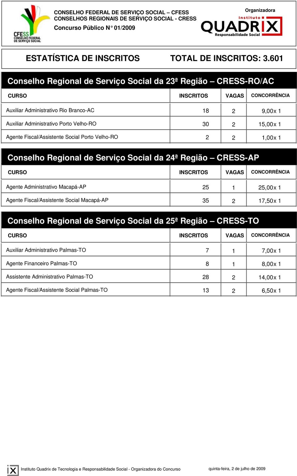 Fiscal/Assistente Social Macapá-AP 35 2 17,50x 1 Conselho Regional de Serviço Social da 25ª Região CRESS-TO Auxiliar Administrativo Palmas-TO 7 1 7,00x 1 Agente Financeiro