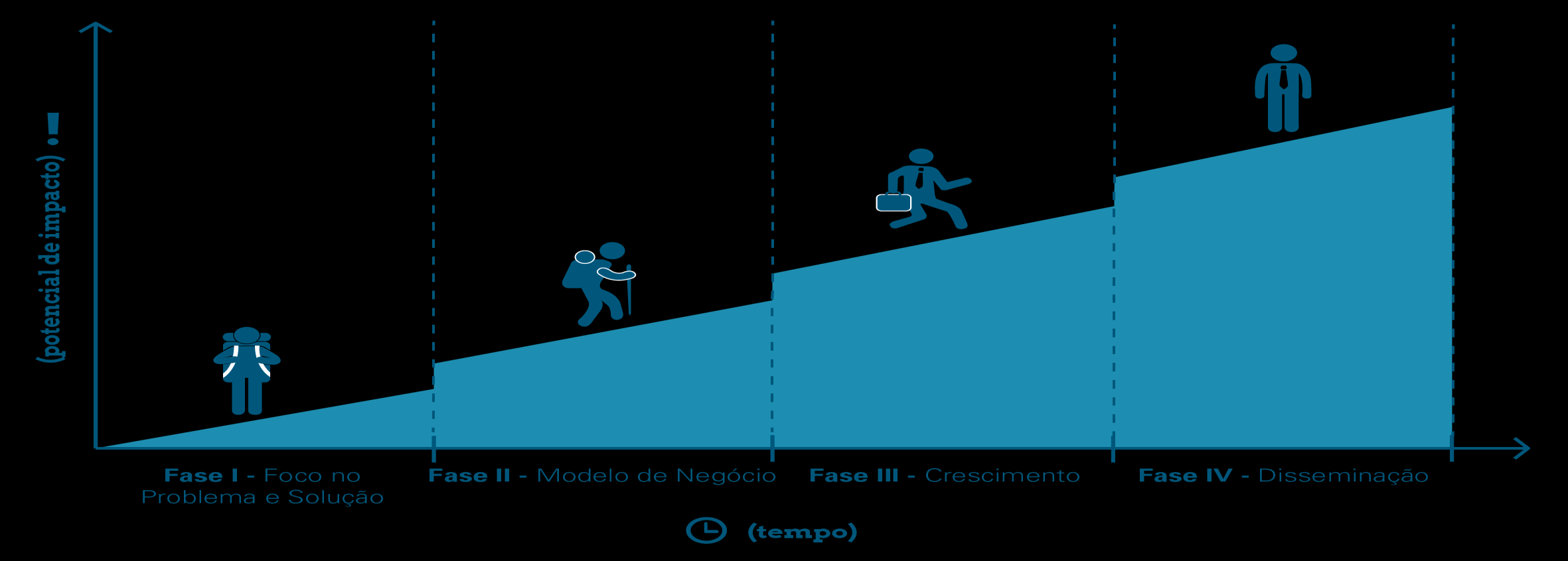 Quatro Instrumentos de Financiamento 4- Fundo para a Inovação Social 3- Títulos de Impacto Social (TIS)