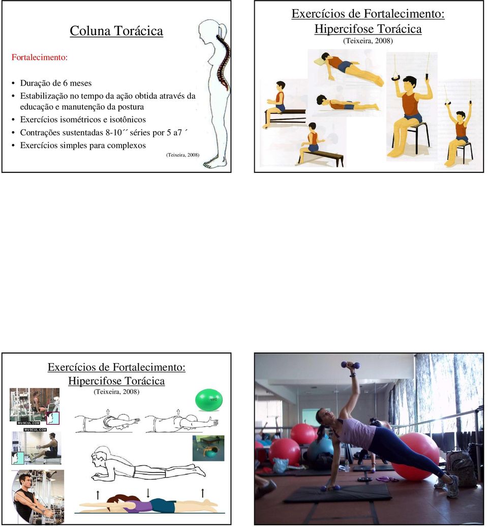 postura Exercícios isométricos e isotônicos Contrações sustentadas 8-10 séries por 5 a7 Exercícios