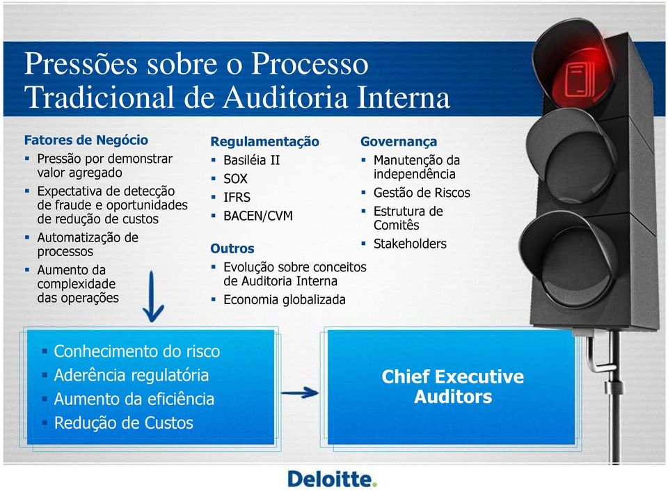 IFRS BACEN/CVM Outros Evolução sobre conceitos de Auditoria Interna Economia globalizada Governança Manutenção da independência Gestão de