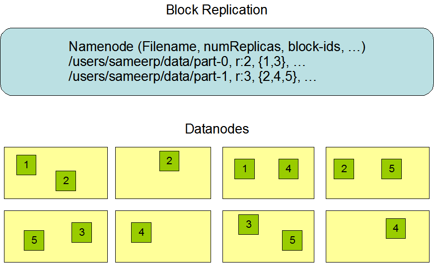 dividido em blocos e cada blocos