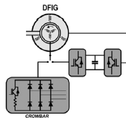 Conversores Estáticos em GD *Razões para Uso de Conversores Estáticos: 1. Ações de Proteção i.