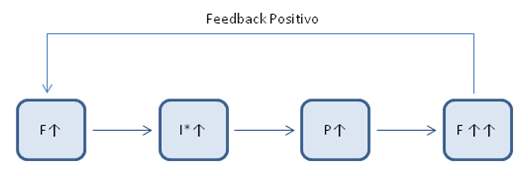 realimentação positiva na corrente *Método de