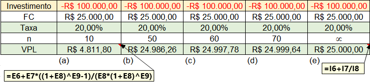 Exemplos ilustrativos: Equivalêcia etre um Valor Presete (VP) e uma série uiforme perpétua, a qual o úmero de termos tede a ifiito: 1) VP =? se i = 10% ao período; FC = R$ 100,00.