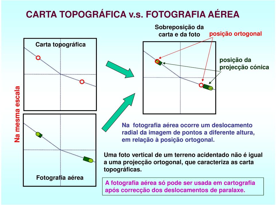 escala Na fotografia aérea ocorre um deslocamento radial da imagem de pontos a diferente altura, em relação à posição ortogonal.