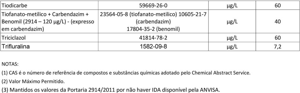 1582-09-8 µg/l 7,2 NOTAS: (1) CAS é o número de referência de compostos e substâncias químicas adotado pelo Chemical