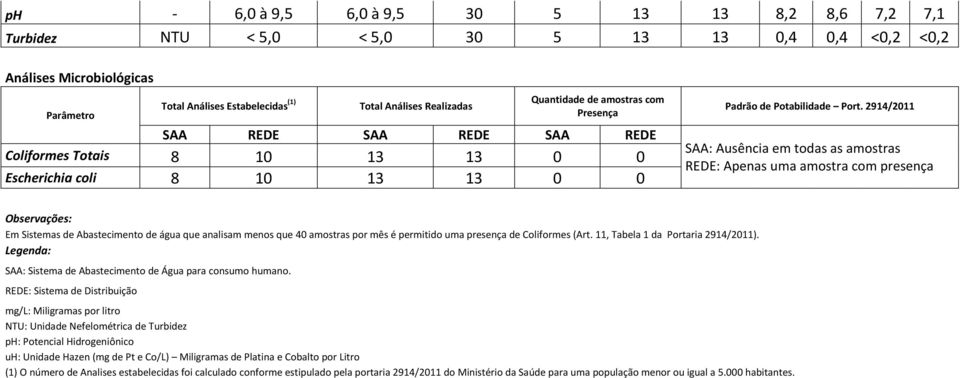 todas as amostras Em Sistemas de Abastecimento de água que analisam menos que 40 amostras por mês é permitido uma presença de Coliformes