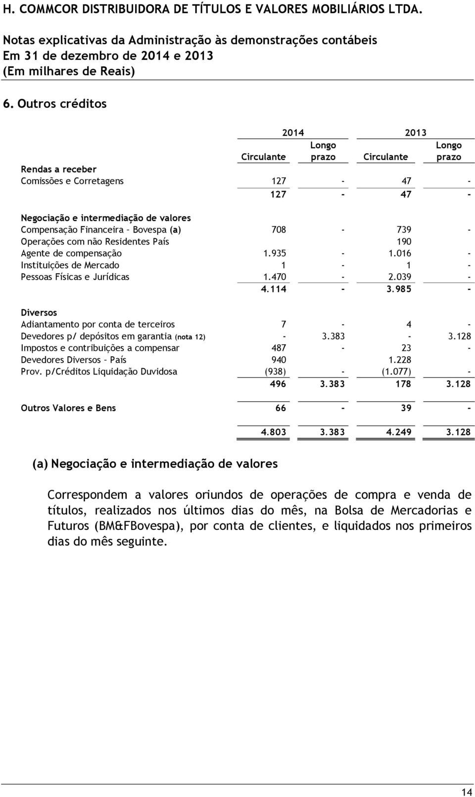 985 - Diversos Adiantamento por conta de terceiros 7-4 - Devedores p/ depósitos em garantia (nota 12) - 3.383-3.128 Impostos e contribuições a compensar 487-23 - Devedores Diversos País 940 1.