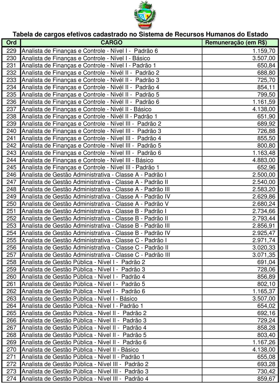 725,70 234 Analista de Finanças e Controle - Nivél II - Padrão 4 854,11 235 Analista de Finanças e Controle - Nivél II - Padrão 5 799,50 236 Analista de Finanças e Controle - Nivél II - Padrão 6 1.