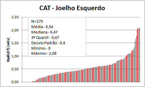 Resultados Preliminares - Dosimetria TLD Hp(0,07) [msv] Médico 0,5 5