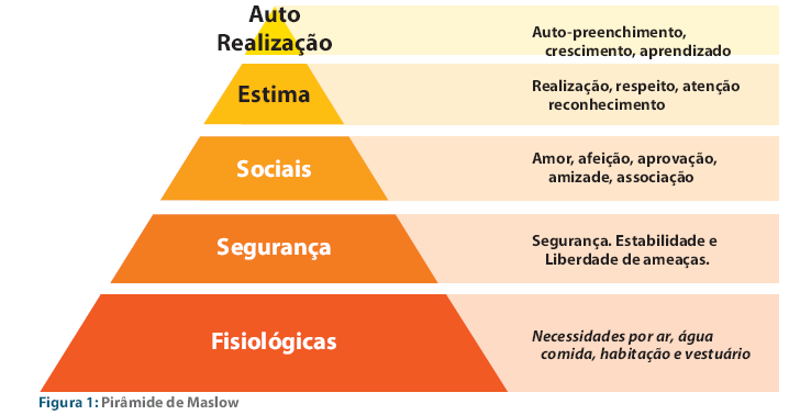 A HIERARQUIA DE NECESSIDADES DE MASLOW