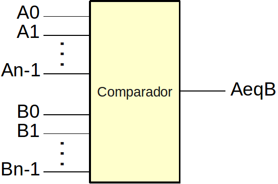 Sinais de entrada: Comparador de Igualdade de Dados de n bits Dado A de n bits: A n 1.