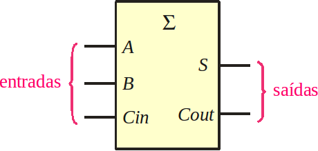 Sinais de entrada: Dado A de 1 bit Dado B de 1 bit CarryIn Sinais