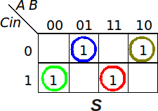 Somador Completo (Full-Adder) Cout = A B + B Cin + A Cin S = A B Cin + A B Cin + A B