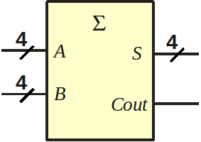 Somador de Dados de 4 bits Sinais de entrada: Dado A de 4 bits: A 3 A 2 A 1 A 0 Dado B de 4 bits: B 3 B 2 B 1 B 0 Sinais de saída: Soma S de 4 bits: S 3 S 2 S 1 S 0 CarryOut Replicação: