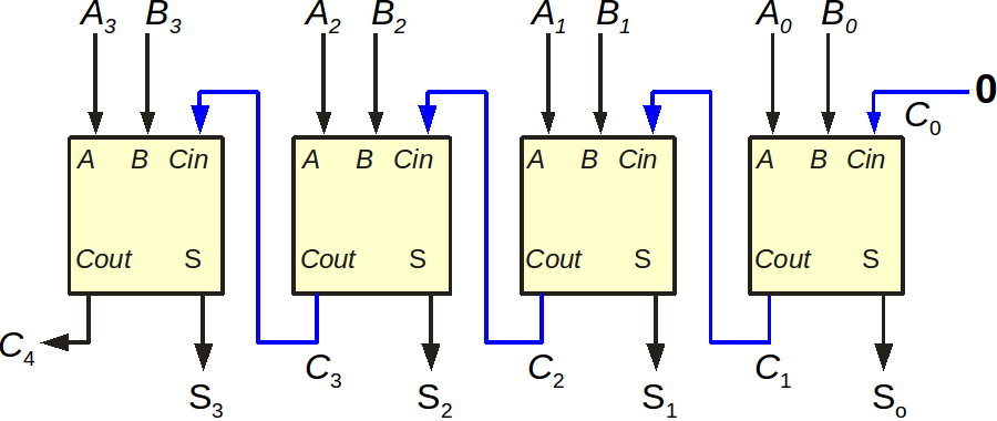 Somador de Dados de 4 bits Somador de 4 bits