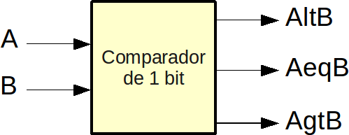 Comparador de Magnitude de Dados de 1 bit Sinais de entrada: Dado A de 1 bit Dado B de 1 bit Sinais de saída: AltB: indica se A < B ou