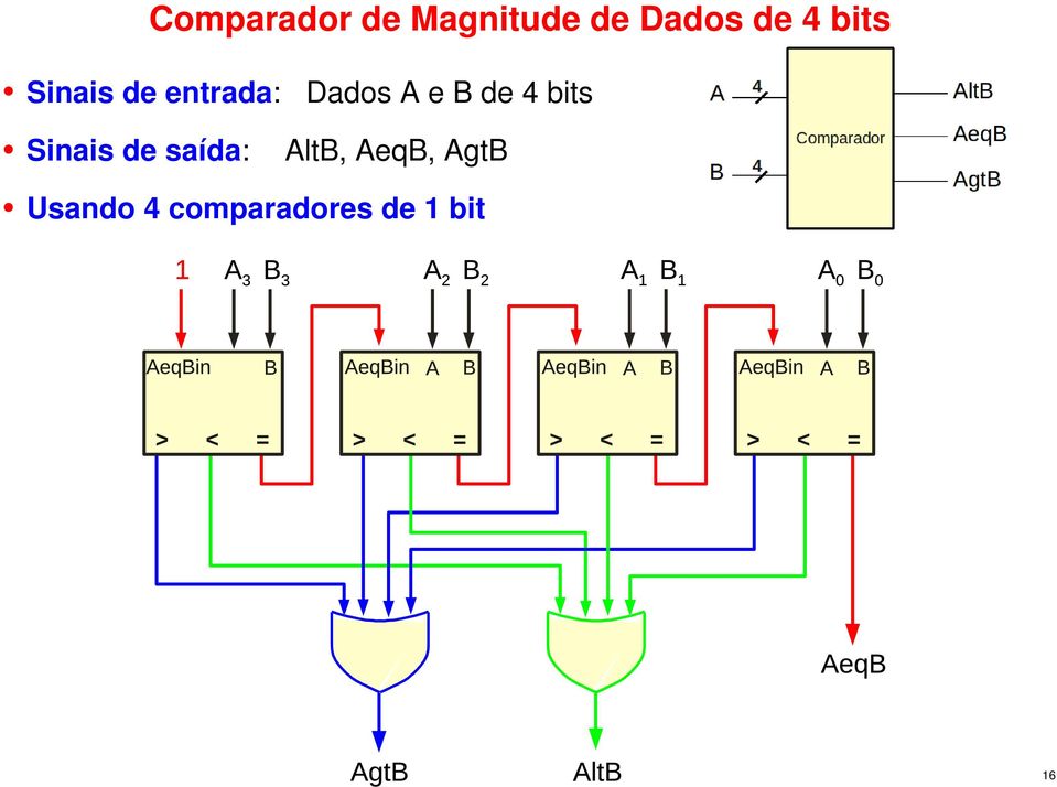 saída: Dados A e B de 4 bits AltB,