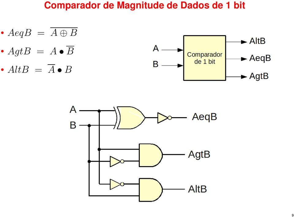 de 1 bit AeqB = A