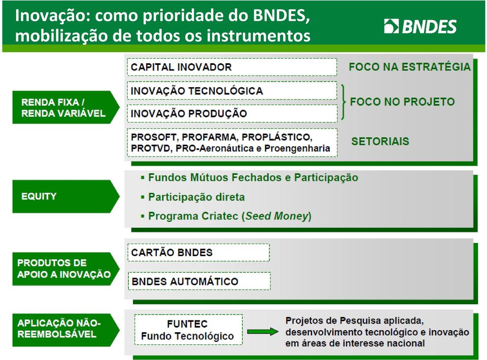 BNDES, mobilização