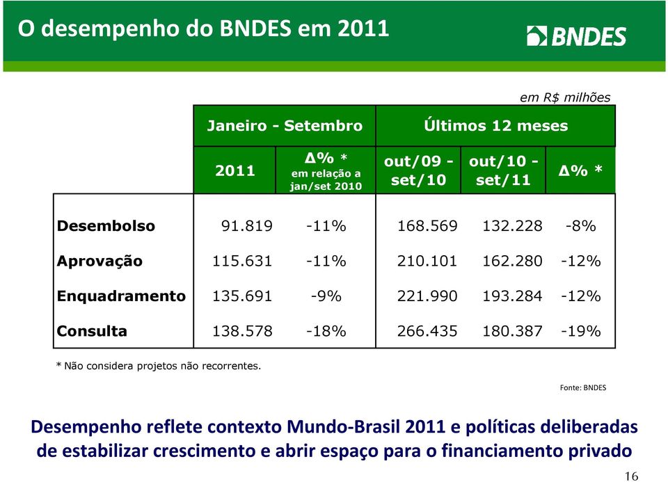 691-9% 221.990 193.284-12% Consulta 138.578-18% 266.435 180.387-19% * Não considera projetos não recorrentes.