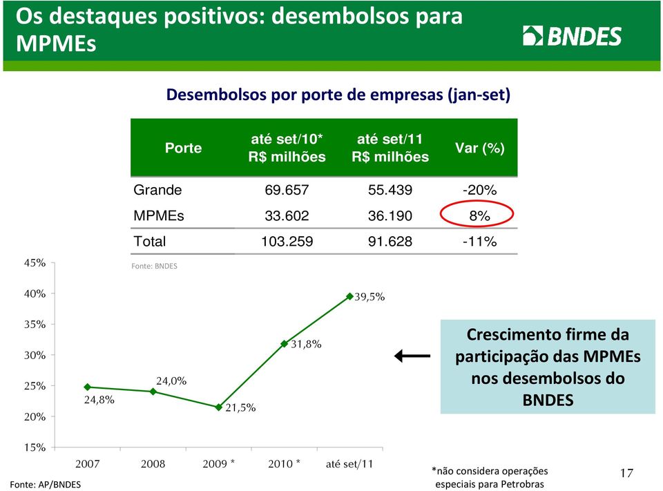 628-11% Fonte: BNDES 39,5% 35% 30% 25% 20% 24,8% 24,0% 21,5% 31,8% Crescimento firme da participação das MPMEs nos