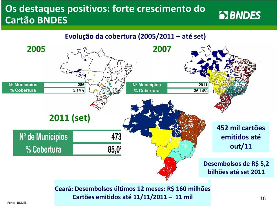 Municípios 4732 % Cobertura 85,0% 452 mil cartões emitidos até out/11 Desembolsos de R$ 5,2 bilhões até