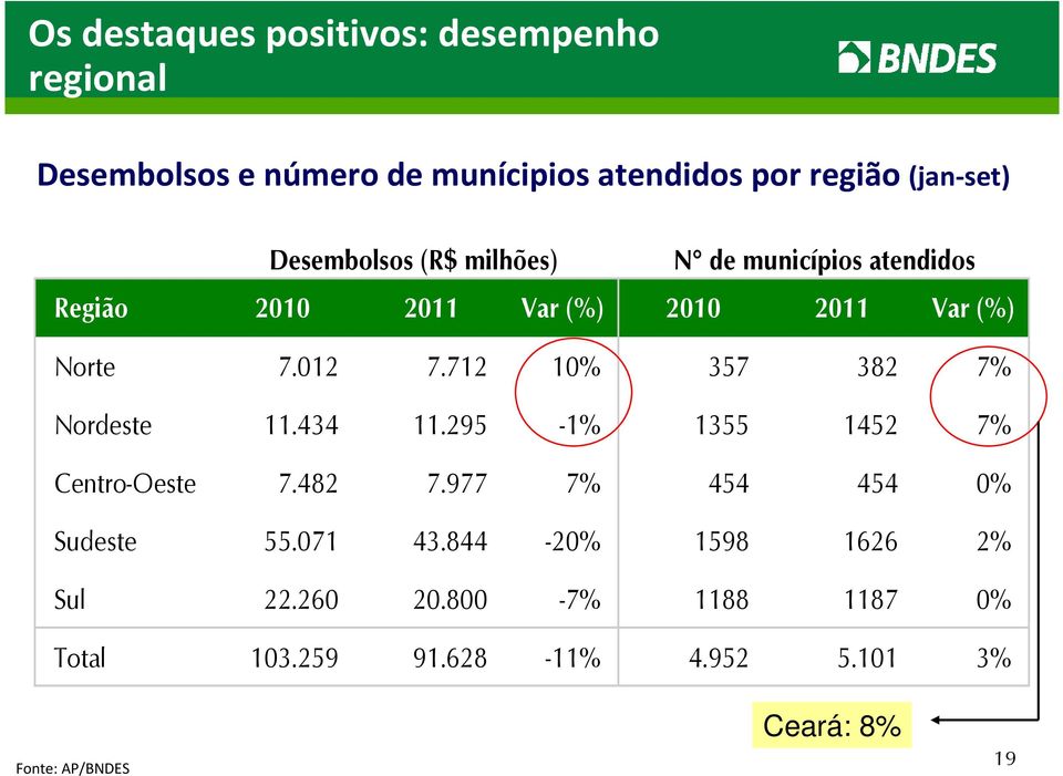 712 10% 357 382 7% Nordeste 11.434 11.295-1% 1355 1452 7% Centro-Oeste 7.482 7.977 7% 454 454 0% Sudeste 55.