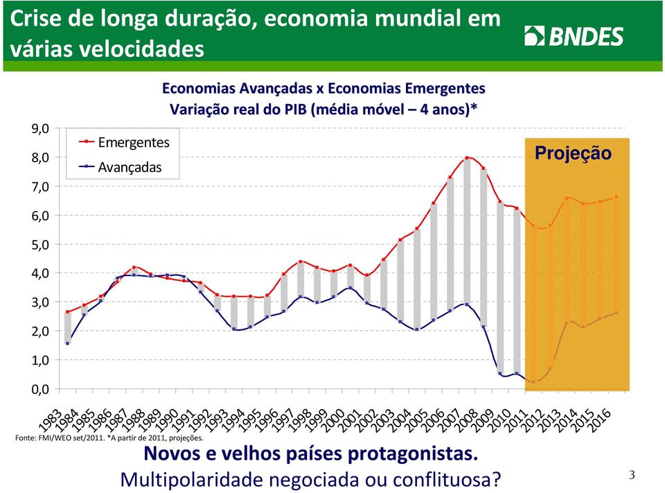 Economias Avançadas adas x Economias Emergentes Variação real do PIB (média móvel m 4 anos)* 1991 1992 1993 1994 1995 1996 1997 1998