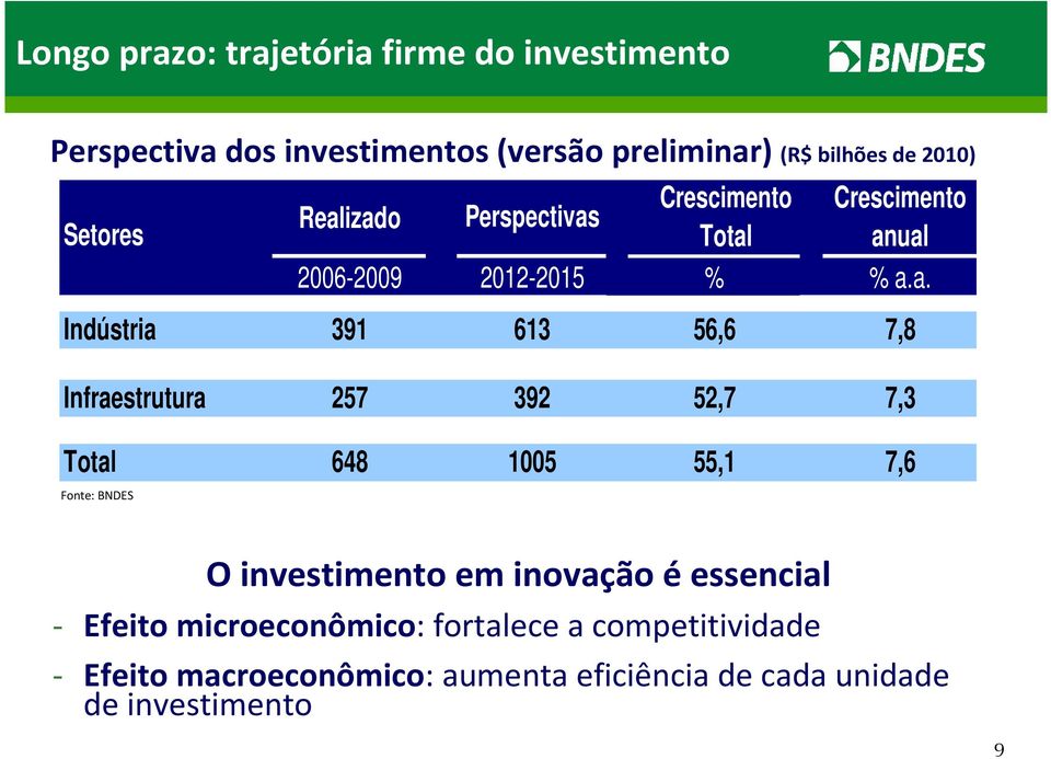 izado Perspectivas Setores Total anual 2006-2009 0 2012-2015 % #DIV/0! % a.a. Indústria 391 613 56,6 7,8 Infraestrutura