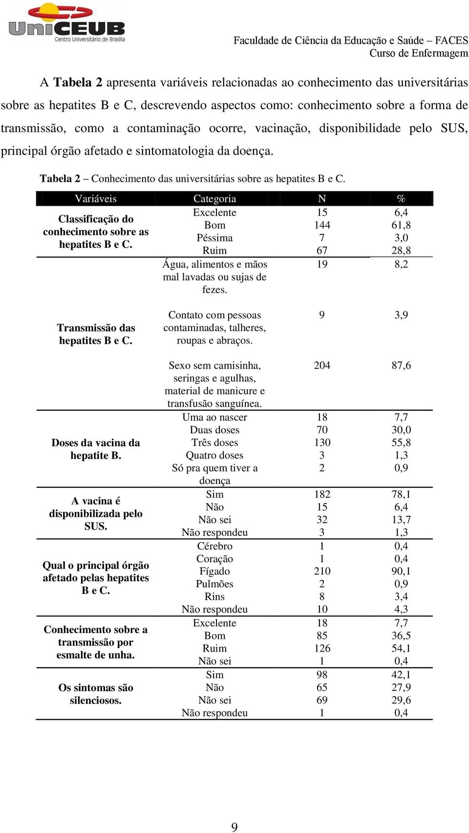 Variáveis Categoria N % Excelente 15 6,4 Classificação do Bom 144 61,8 conhecimento sobre as Péssima 7 3,0 hepatites B e C. Ruim 67 28,8 Água, alimentos e mãos 19 8,2 mal lavadas ou sujas de fezes.