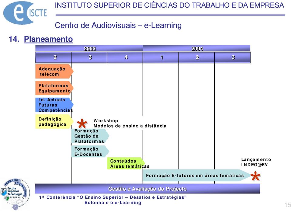Actuais Futuras Competências 2003 2004 Definição pedagógica * Workshop Modelos de ensino a distância